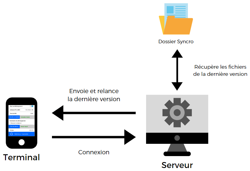 wiki:docs_en_cours:schema_maj.png