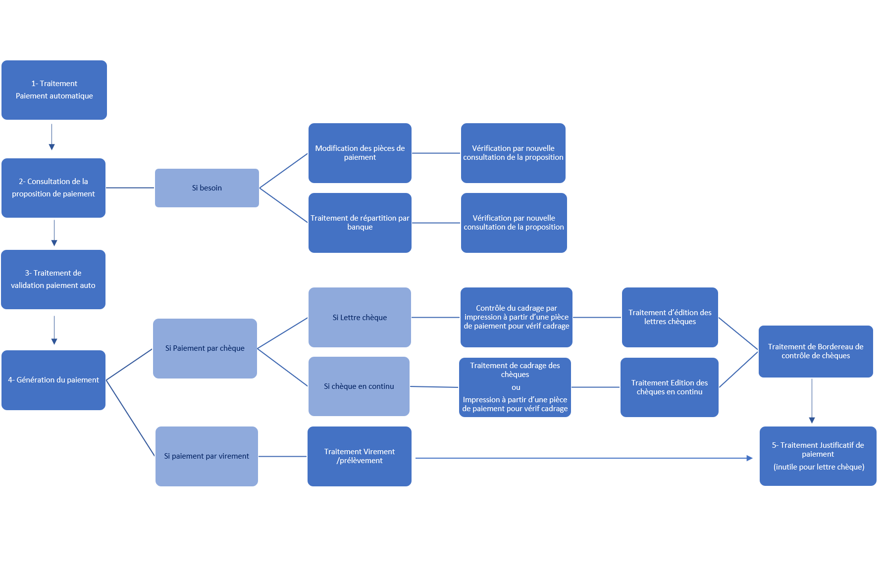 wiki:docs_en_cours:schema_paiement_auto.png